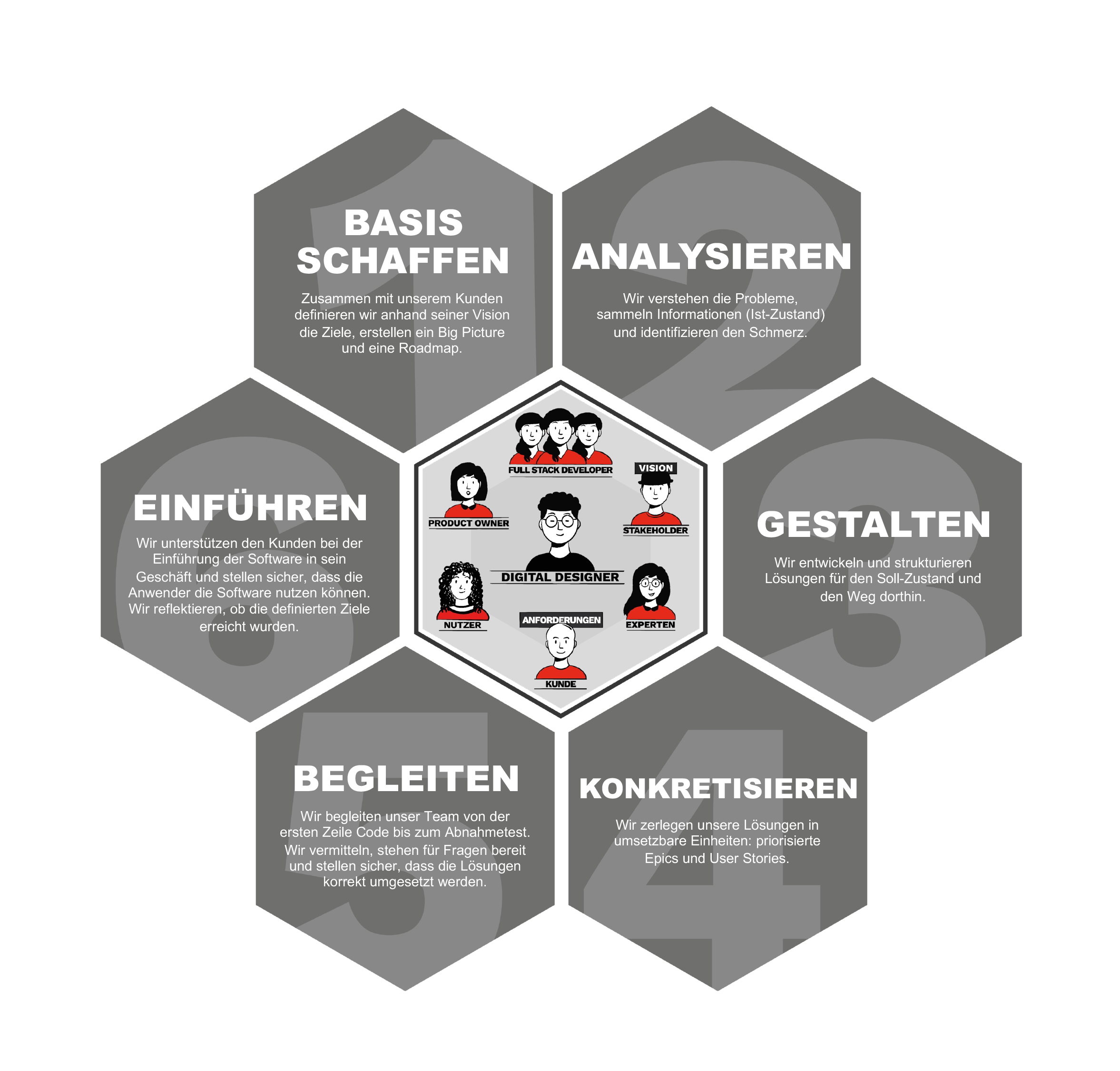Ein sechsseitiges Diagramm, das die verschiedenen Arten von Menschen in einem Unternehmen zeigt.