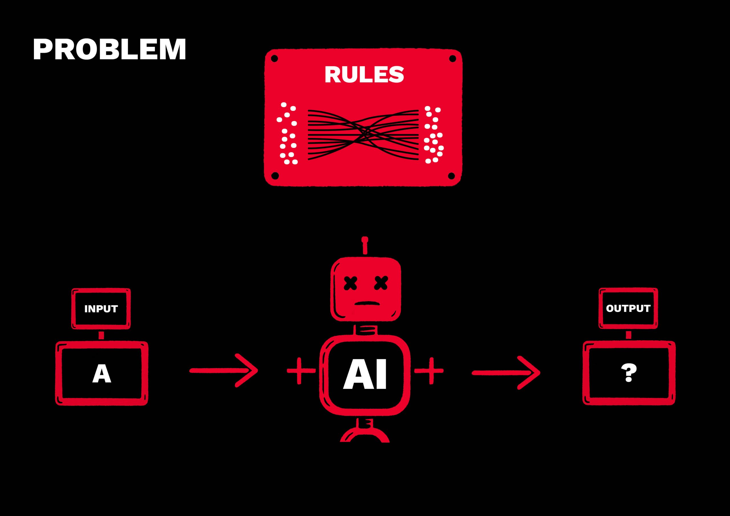 Illustration eines KI-Problems: Ein trauriger Roboter mit der Aufschrift ‚AI‘ verarbeitet einen Input (A) ohne klares Regelwerk und erzeugt einen unklaren Output (?). Eine rote Box mit komplexen, unverständlichen Regeln ist oben dargestellt