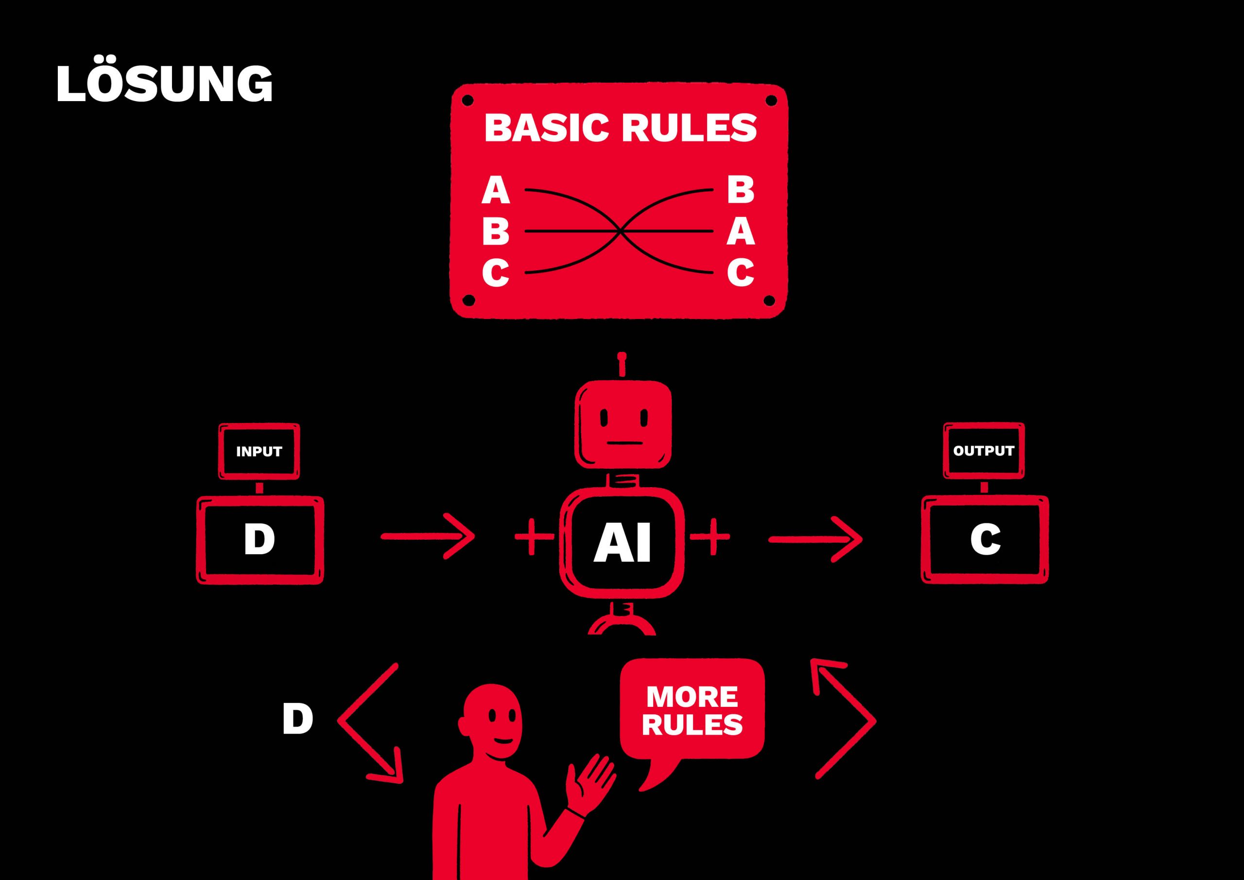 Illustration einer KI-Lösung: Ein neutraler Roboter mit der Aufschrift ‚AI‘ verarbeitet Input (D) und erzeugt Output (C), basierend auf einfachen Regeln (ABC → BAC). Eine Person gibt zusätzliche Regeln weiter, um die KI zu verbessern.