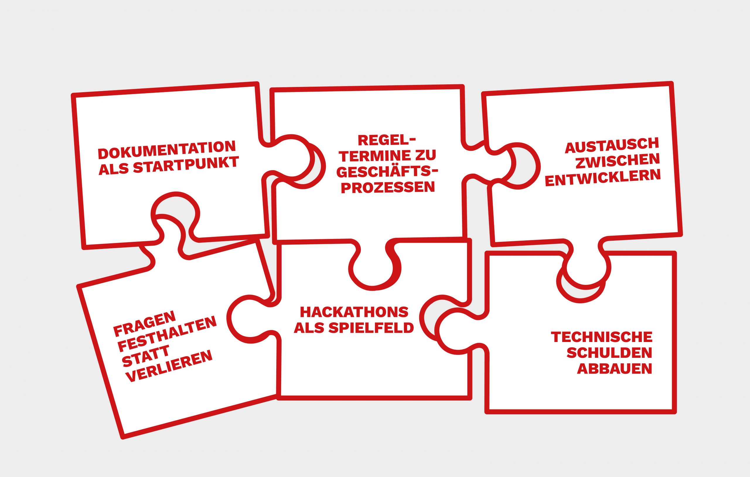 Grafik aus sechs miteinander verbundenen roten Puzzle-Teilen auf weißem Hintergrund. Auf den Puzzleteilen stehen folgende Begriffe: „Dokumentation als Startpunkt“, „Regeltermine zu Geschäftsprozessen“, „Austausch zwischen Entwicklern“, „Fragen festhalten statt verlieren“, „Hackathons als Spielfeld“ und „Technische Schulden abbauen“.