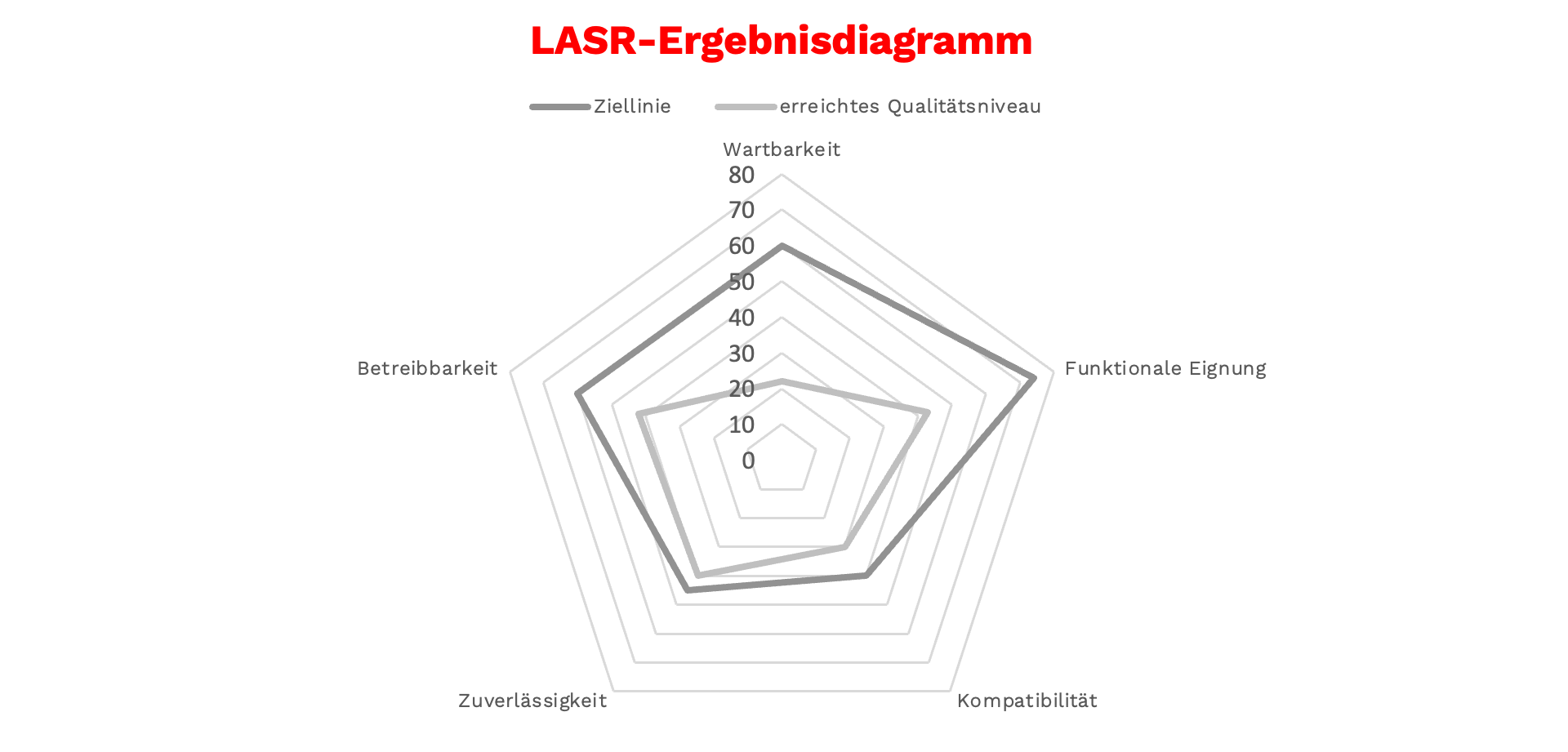 LARS Ergebnissdiagramm