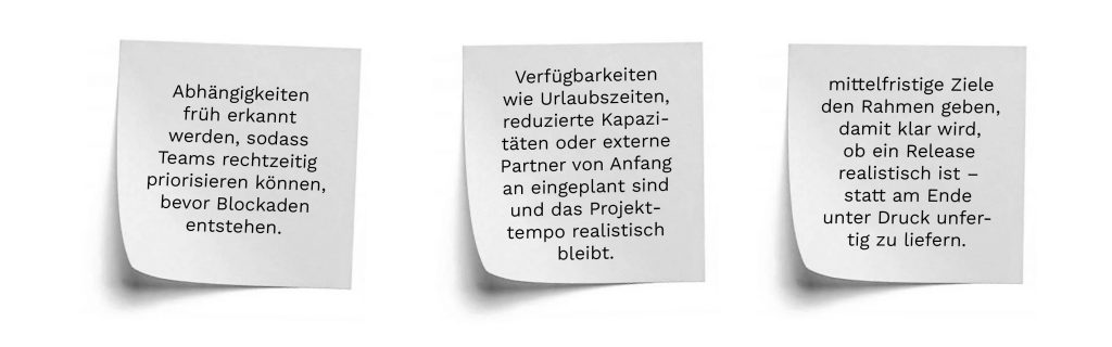 Drei nebeneinander platzierte Notizzettel mit Text.
Links: ‚Abhängigkeiten früh erkannt werden, sodass Teams rechtzeitig priorisieren können, bevor Blockaden entstehen.‘
Mitte: ‚Verfügbarkeiten wie Urlaubszeiten, reduzierte Kapazitäten oder externe Partner von Anfang an eingeplant sind und das Projekttempo realistisch bleibt.‘
Rechts: ‚Mittelfristige Ziele den Rahmen geben, damit klar wird, ob ein Release realistisch ist – statt am Ende unter Druck unfertig zu liefern.‘