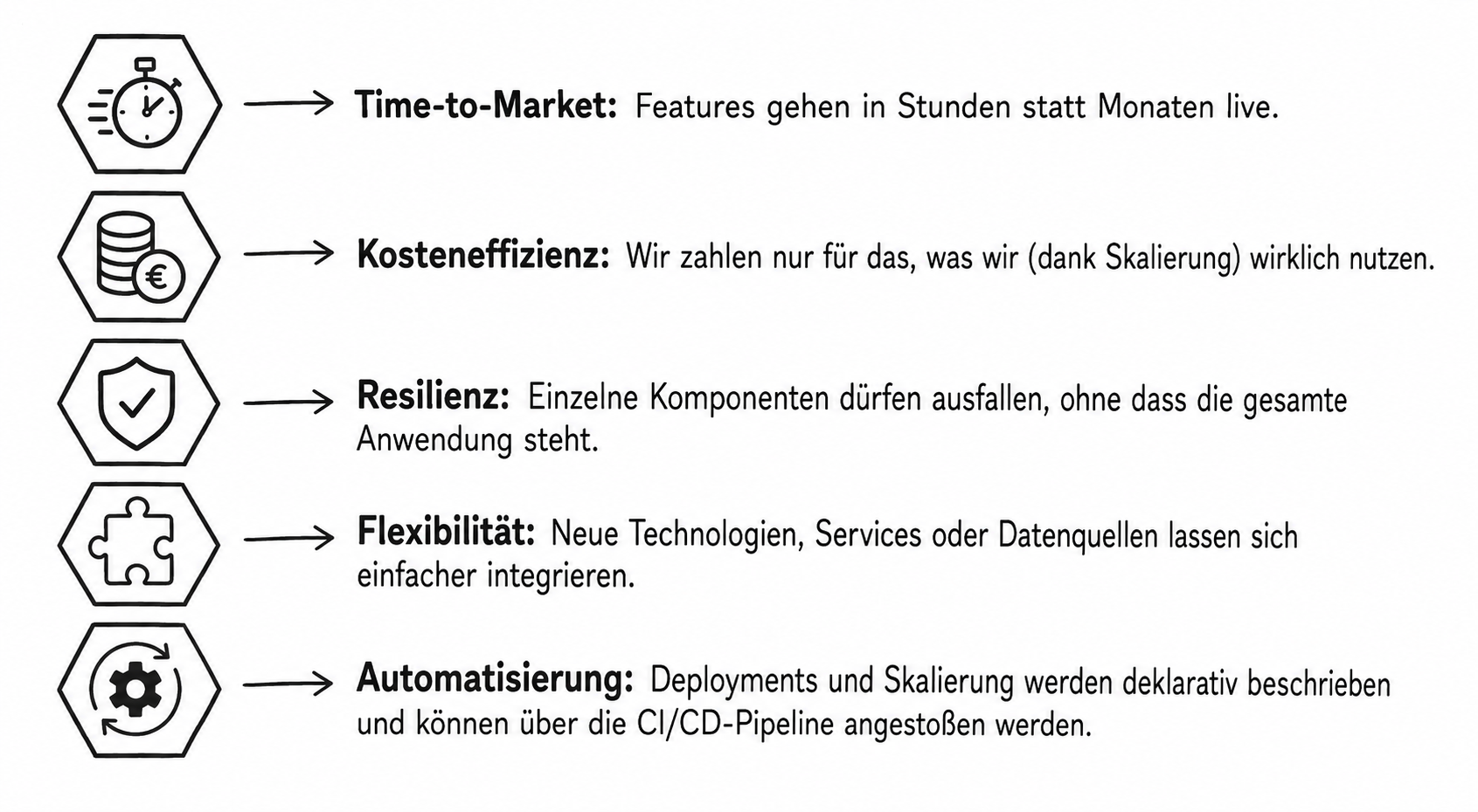 Eine Grafik mit fünf Symbolen und deutschem Text zur Erläuterung der Vorteile: Time-to-Market, Kosteneffizienz, Belastbarkeit, Flexibilität und Automatisierung von Entwicklungs- und Bereitstellungsprozessen.