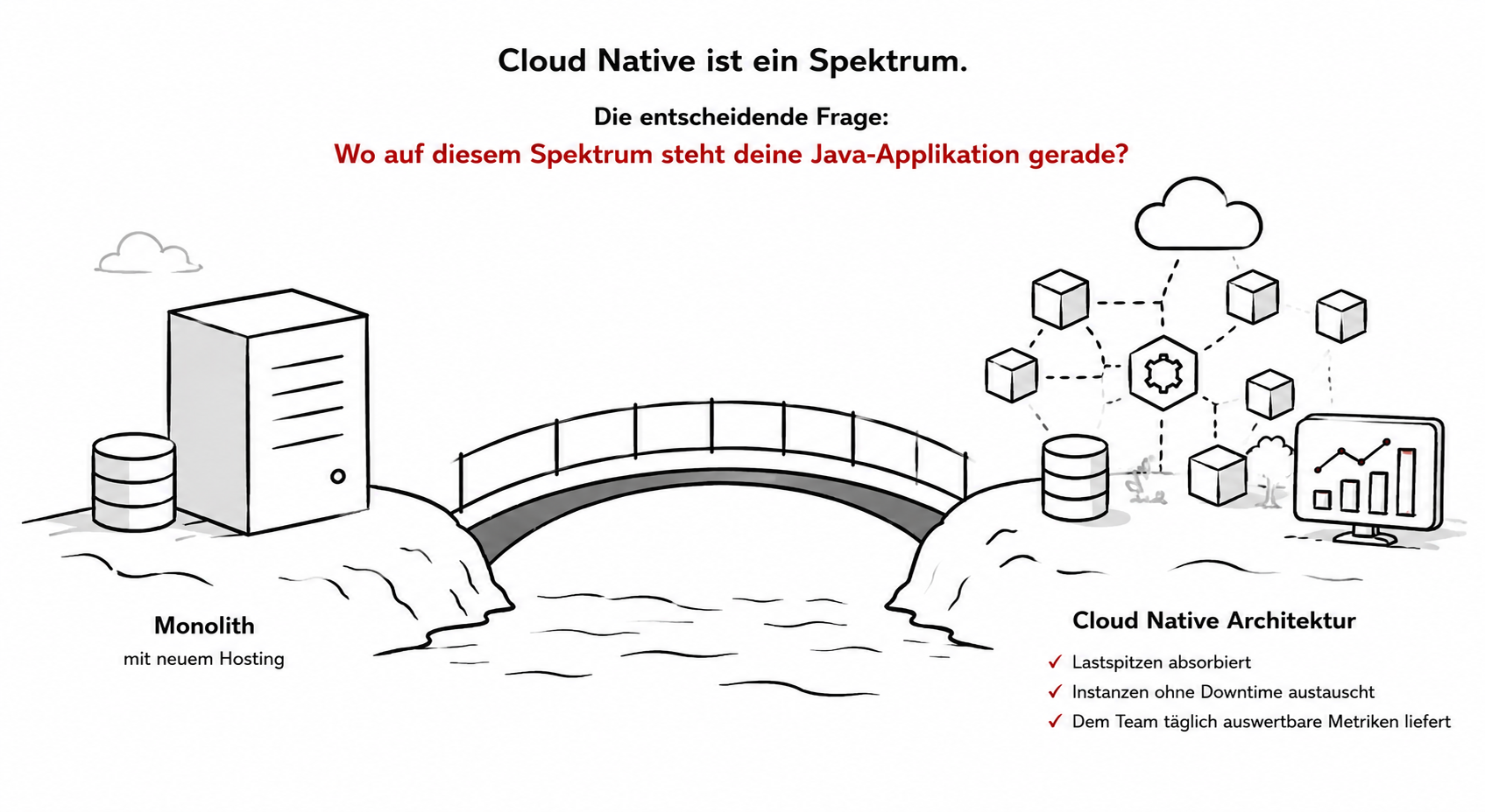 Illustration einer Brücke zwischen einem monolithischen Server und einer nativen Cloud-Architektur, die den Übergang einer Java-Anwendung über dieses Spektrum hinweg verdeutlicht.