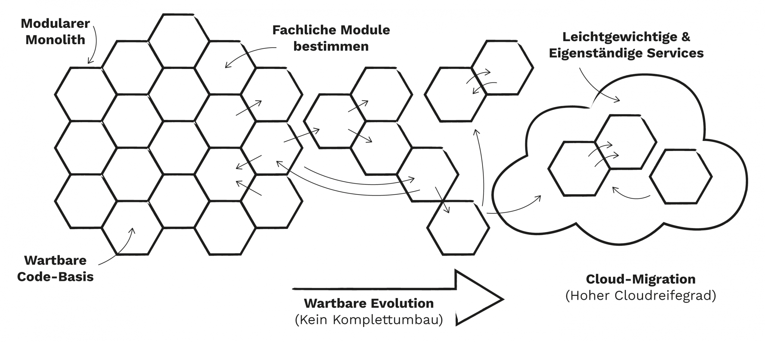 Diagramm, das die Entwicklung von einem modularen Monolithen zu unabhängigen, leichtgewichtigen Cloud-Diensten zeigt, mit Pfeilen, die die Schritte anzeigen: modulare Basis, Modultrennung und Cloud-Migration.