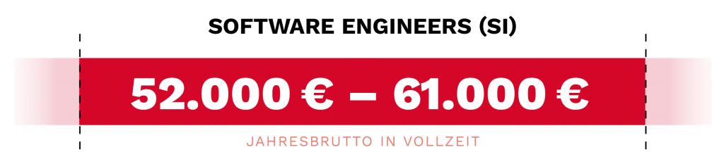 Ein rotes Banner zeigt die jährliche Bruttolohnspanne für Software-Ingenieure mit 52.000 € bis 61.000 € in Vollzeitstellen an.