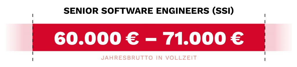 Die Gehaltsspanne für Senior Software Engineers (SSI) liegt zwischen 60.000 € und 71.000 € brutto pro Jahr bei Vollzeitstellen.