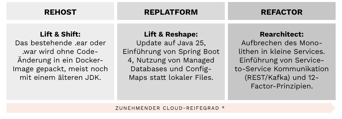 Tabelle mit drei Cloud-Migrationsstrategien: Rehost (Lift & Shift), Replatform (Lift & Reshape) und Refactor (Rearchitect), mit kurzen Beschreibungen auf Deutsch.