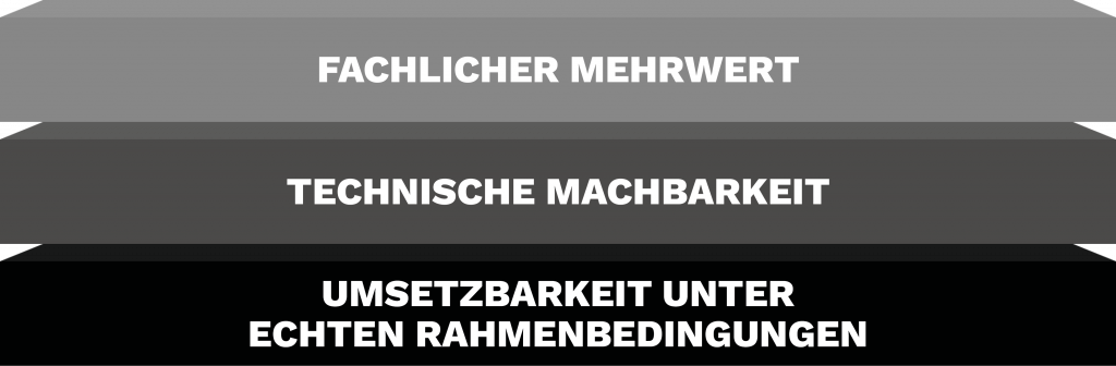 Drei horizontale Balken mit den Bezeichnungen (von oben nach unten): „Fachlicher Mehrwert“, „Technische Machbarkeit“ und „Umsetzbarkeit unter realen Rahmenbedingungen“.