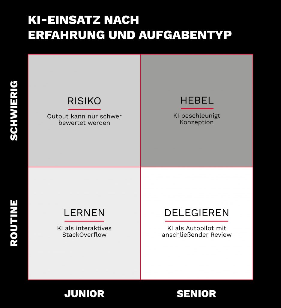 Eine 2×2-Matrix zum Einsatz von KI nach Erfahrung und Aufgabentyp, mit den Quadranten: Risiko, Hebel, Lernen, Delegieren, gekennzeichnet durch „Routine/schwierig“ und „Junior/Senior“.