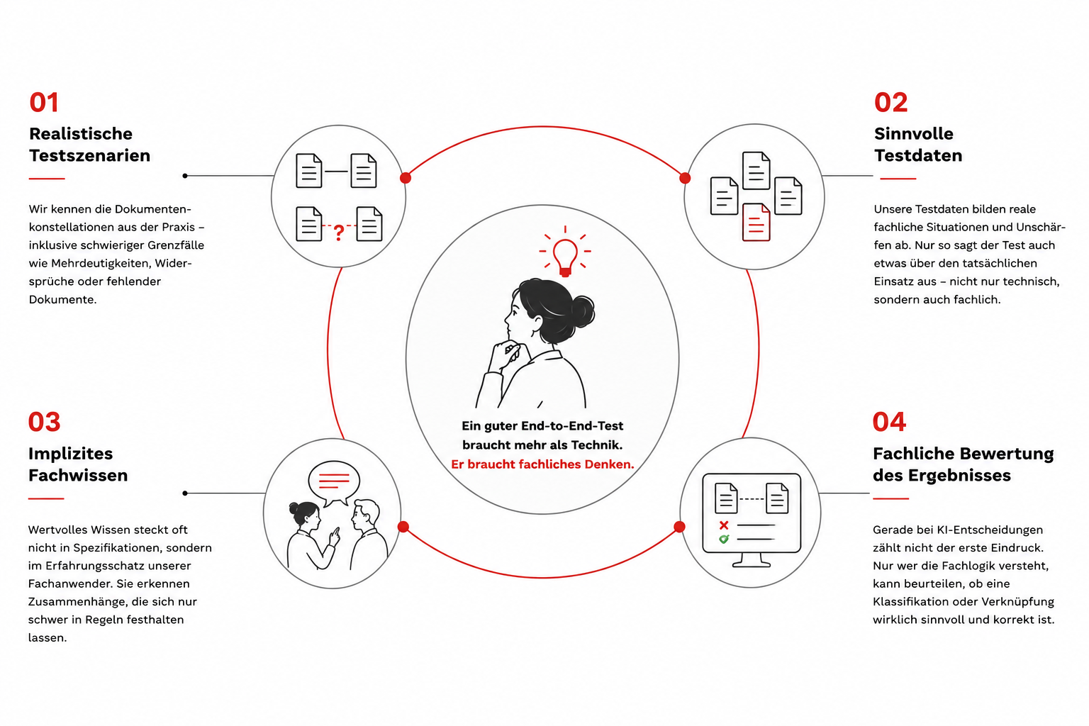 Infografik mit vier Schritten für End-to-End-Tests: realistische Szenarien, aussagekräftige Testdaten, implizites Fachwissen und fachliche Bewertung der Ergebnisse; Text und Symbole sind dargestellt.