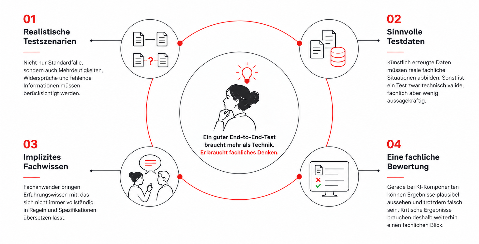 Infografik, die vier Schritte für effektive End-to-End-Tests auf Deutsch darstellt, mit Symbolen und prägnanten Textbeschreibungen, die um eine zentrale Illustration einer nachdenklichen Person angeordnet sind.