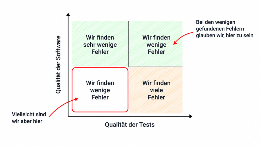 Diagramm mit den Achsen „Qualität der Software“ und „Qualität der Tests“, das vier Quadranten zu Fehlerfunden darstellt und mit Erläuterungen in deutscher Sprache versehen ist.