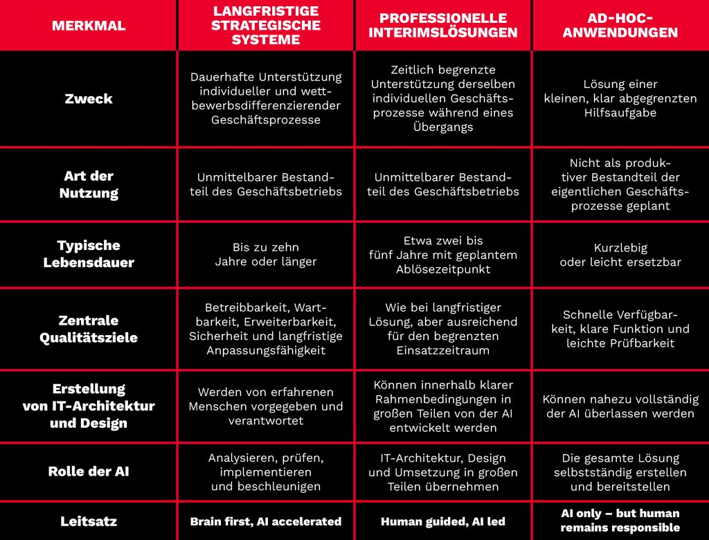 Vergleichstabelle dreier Arten von KI-Lösungen – strategische Systeme, Übergangslösungen und Ad-hoc-Anwendungen –, in der Zweck, Dauer, Lebensdauer, Qualität, Bereitstellung, Rolle und Leitprinzip gegenübergestellt werden.