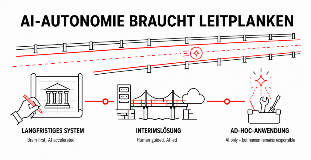 Diagramm, das eine Straße mit Leitplanken zeigt, die mit der Aufschrift „AI – Autonomie braucht Leitplanken“ versehen sind, sowie drei Phasen: Langzeitsystem, Zwischenlösung und Ad-hoc-Anwendung, jeweils mit entsprechenden Symbolen.