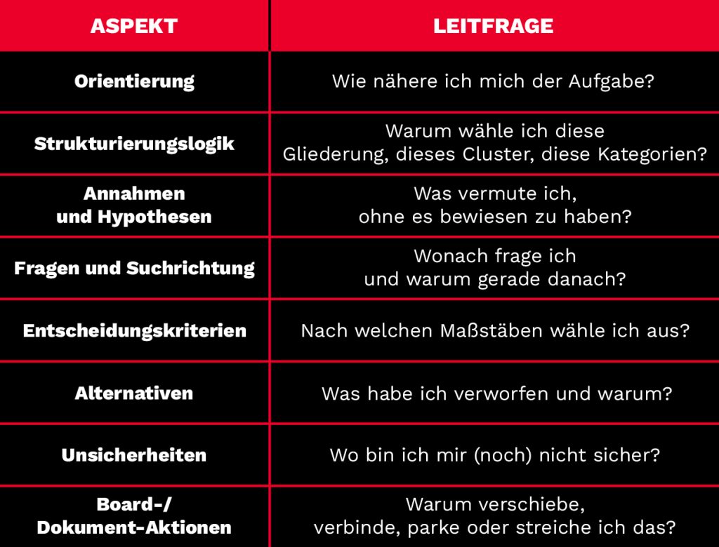 Eine Tabelle mit zwei Spalten mit den Überschriften „Aspekt“ und „Leitfrage“, in der Leitfragen zu Aspekten wie Orientierung, Unsicherheit und Alternativen aufgeführt sind.